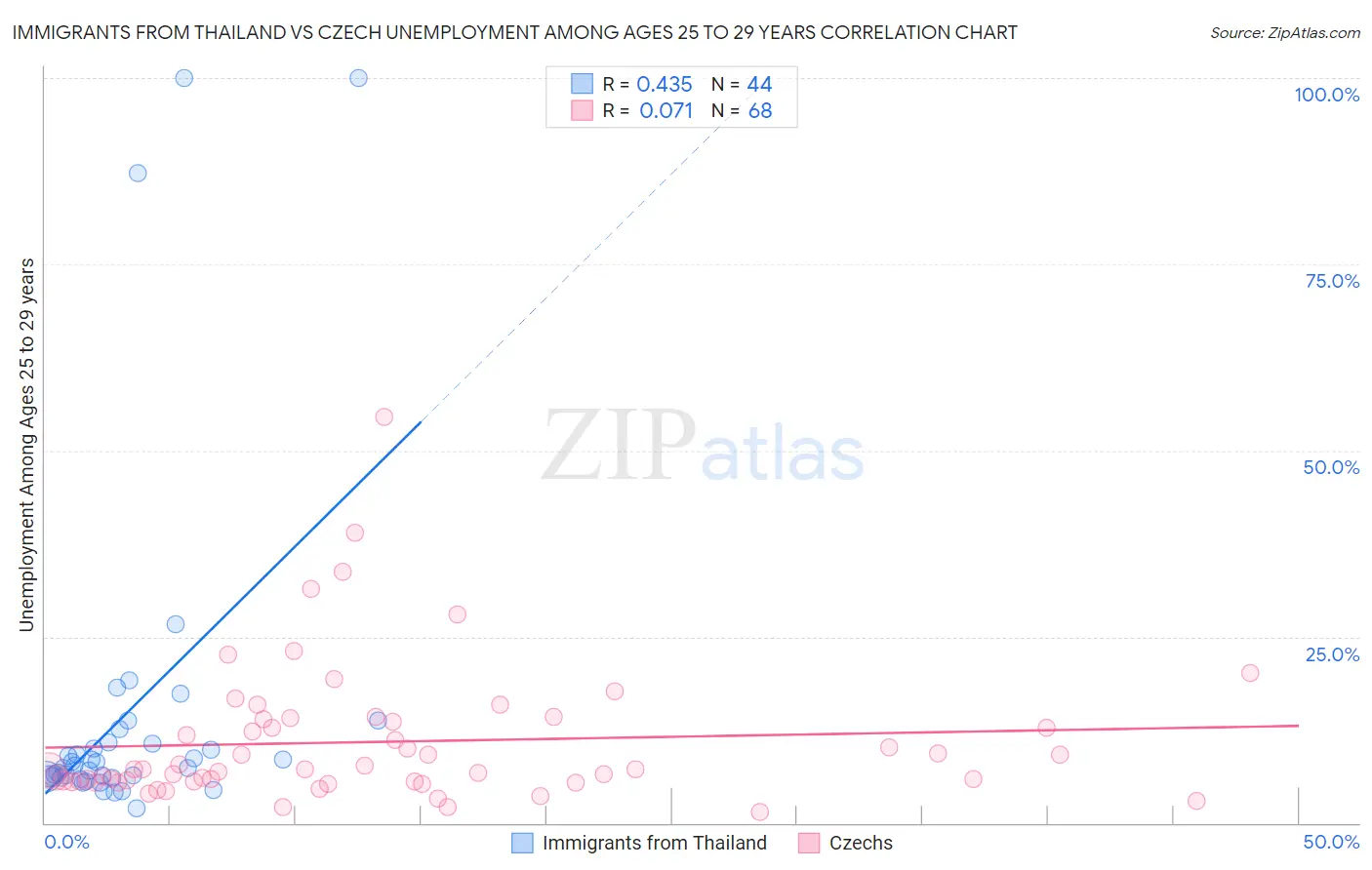 Immigrants from Thailand vs Czech Unemployment Among Ages 25 to 29 years