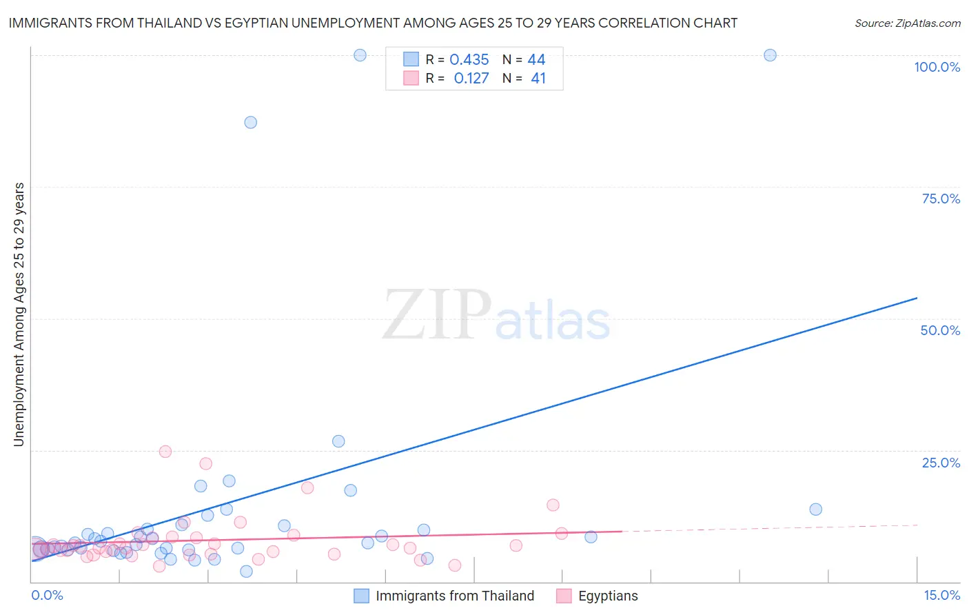 Immigrants from Thailand vs Egyptian Unemployment Among Ages 25 to 29 years