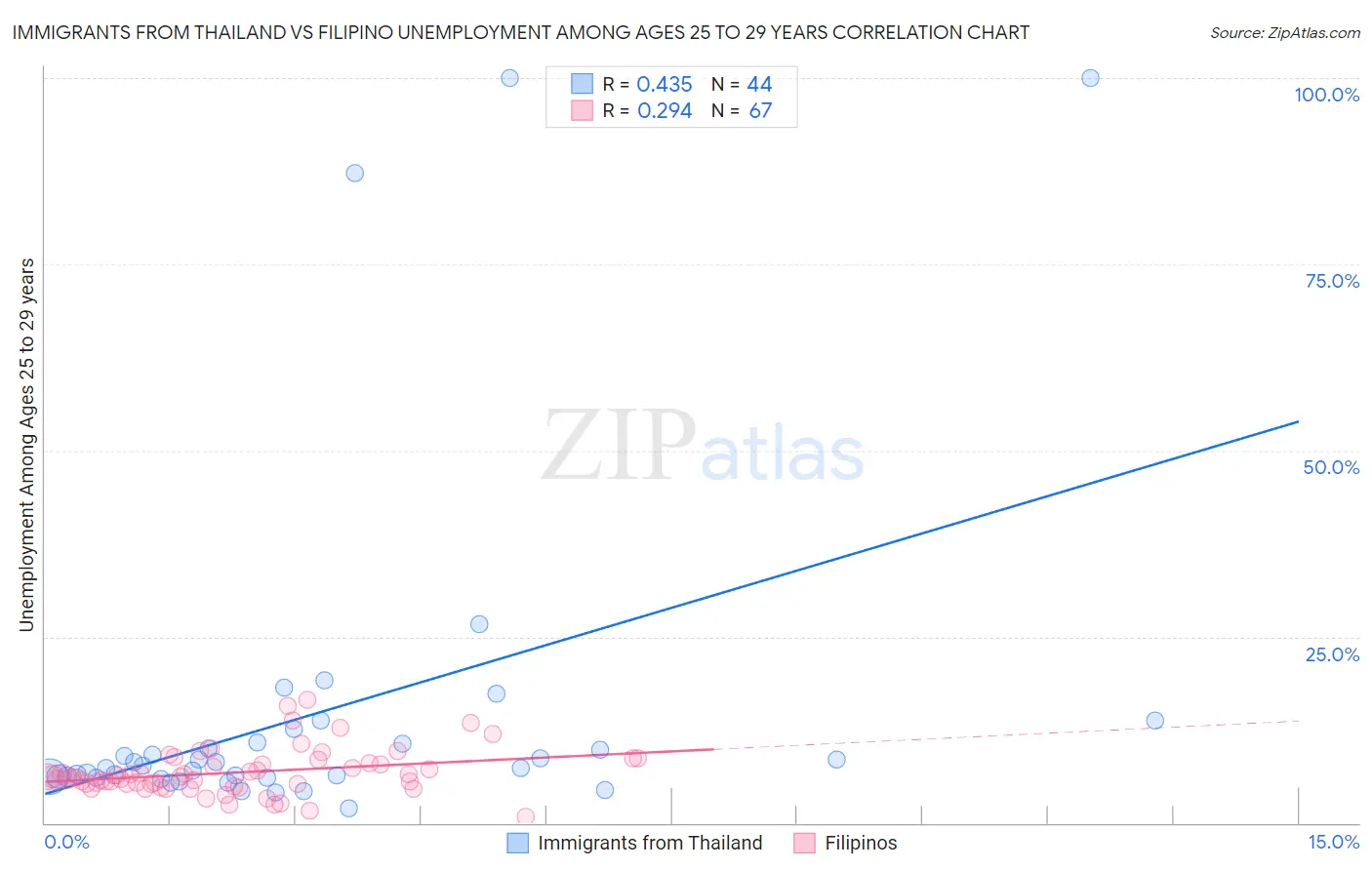 Immigrants from Thailand vs Filipino Unemployment Among Ages 25 to 29 years