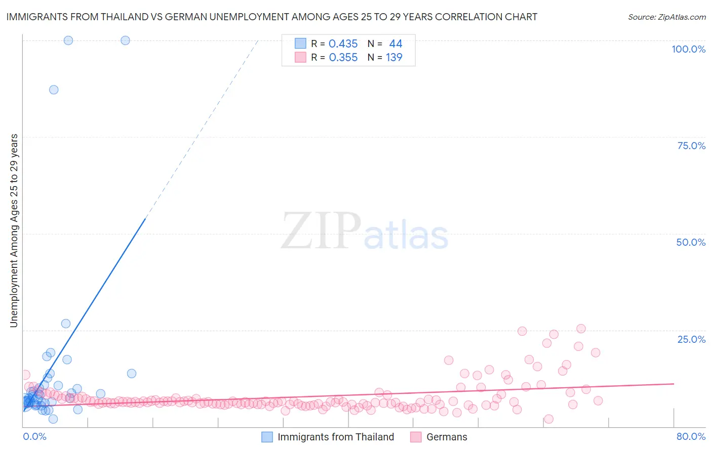 Immigrants from Thailand vs German Unemployment Among Ages 25 to 29 years