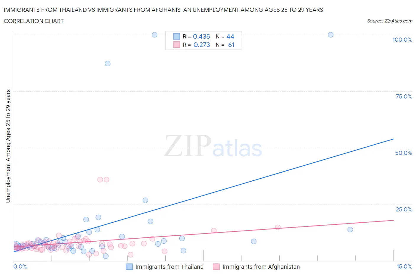 Immigrants from Thailand vs Immigrants from Afghanistan Unemployment Among Ages 25 to 29 years