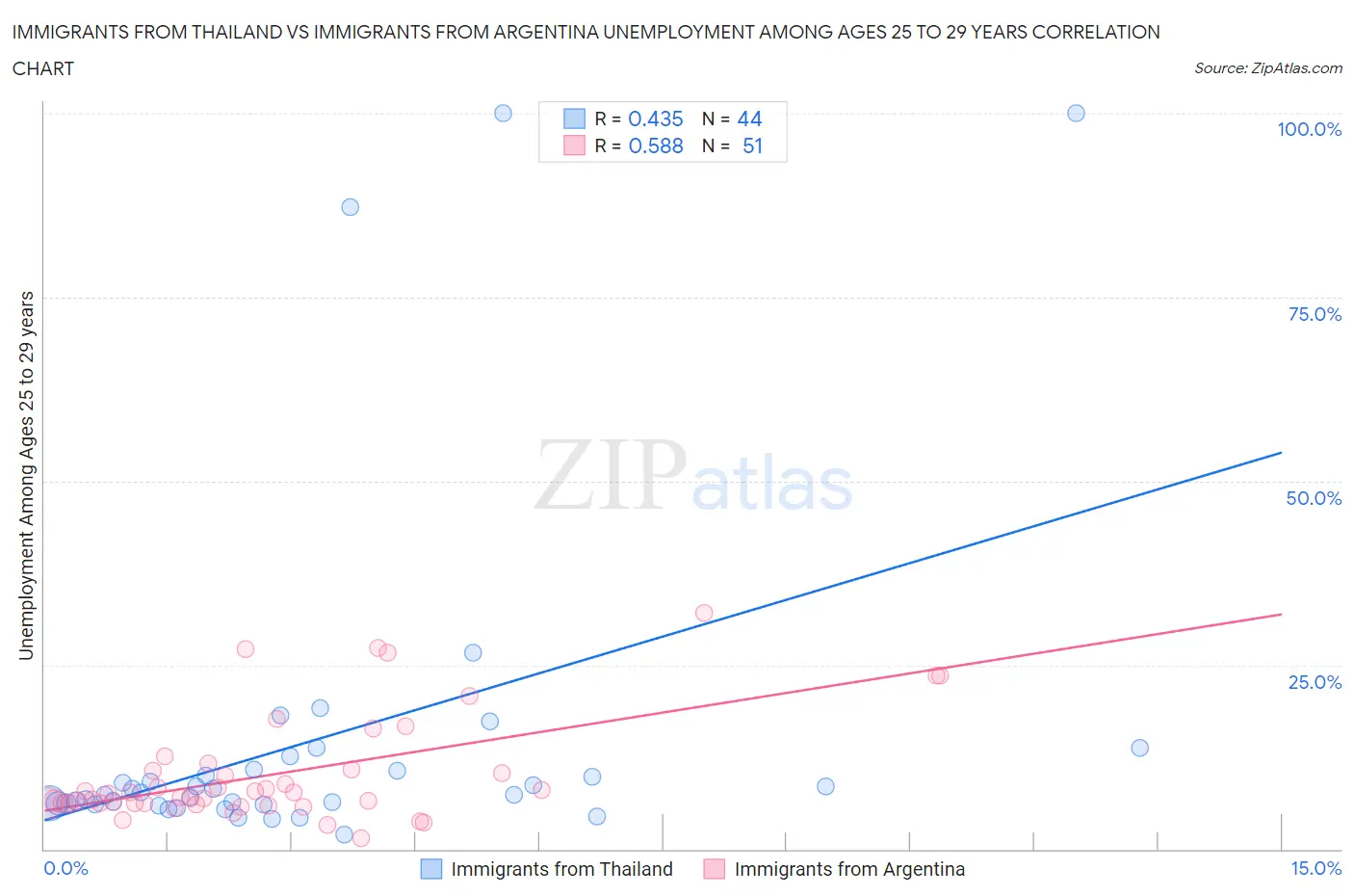 Immigrants from Thailand vs Immigrants from Argentina Unemployment Among Ages 25 to 29 years