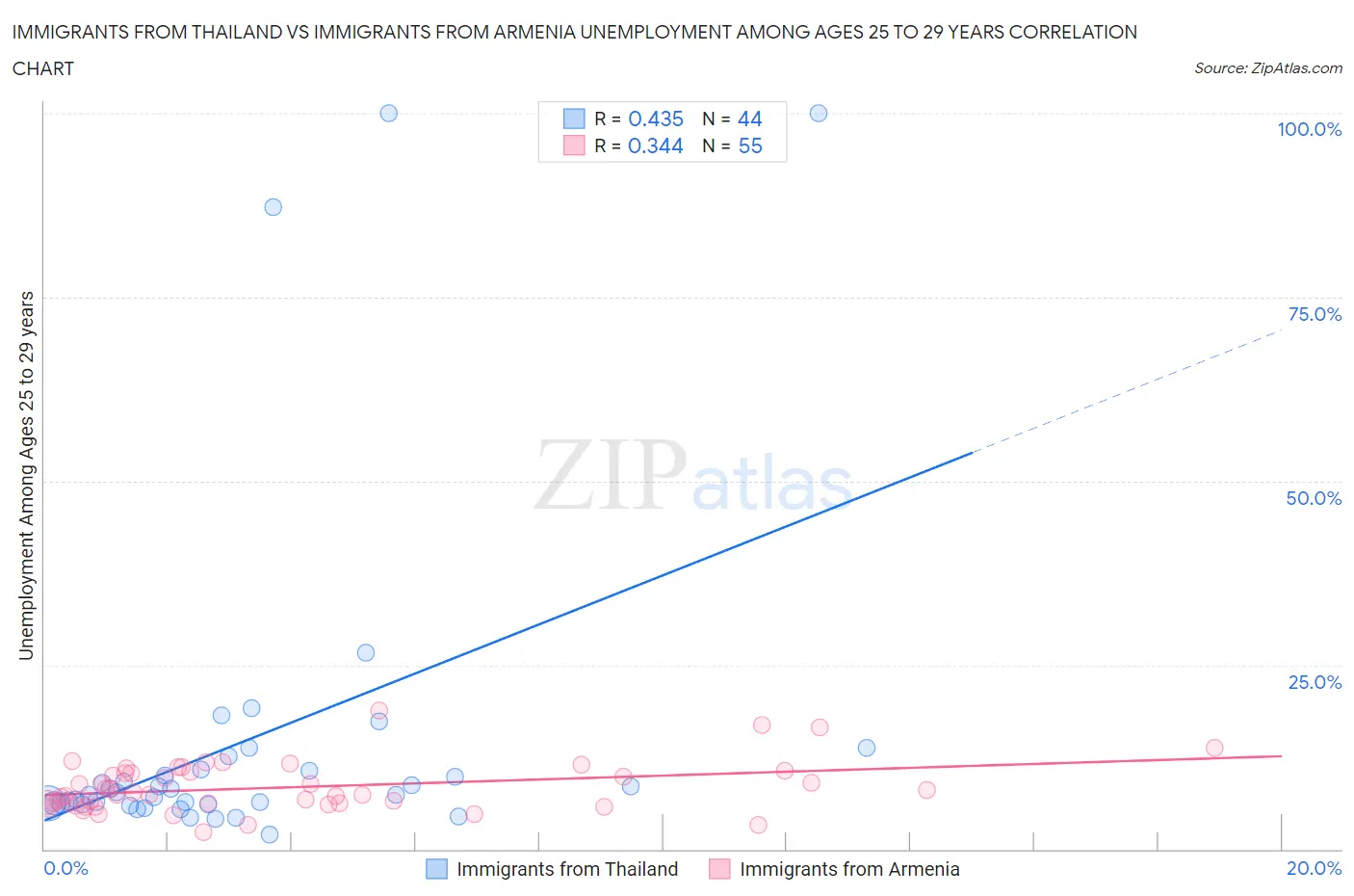 Immigrants from Thailand vs Immigrants from Armenia Unemployment Among Ages 25 to 29 years