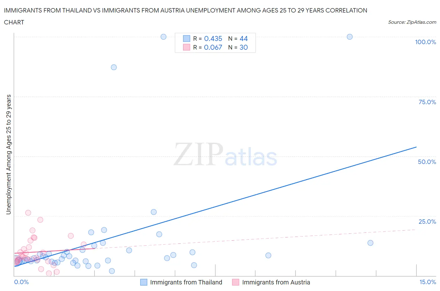 Immigrants from Thailand vs Immigrants from Austria Unemployment Among Ages 25 to 29 years