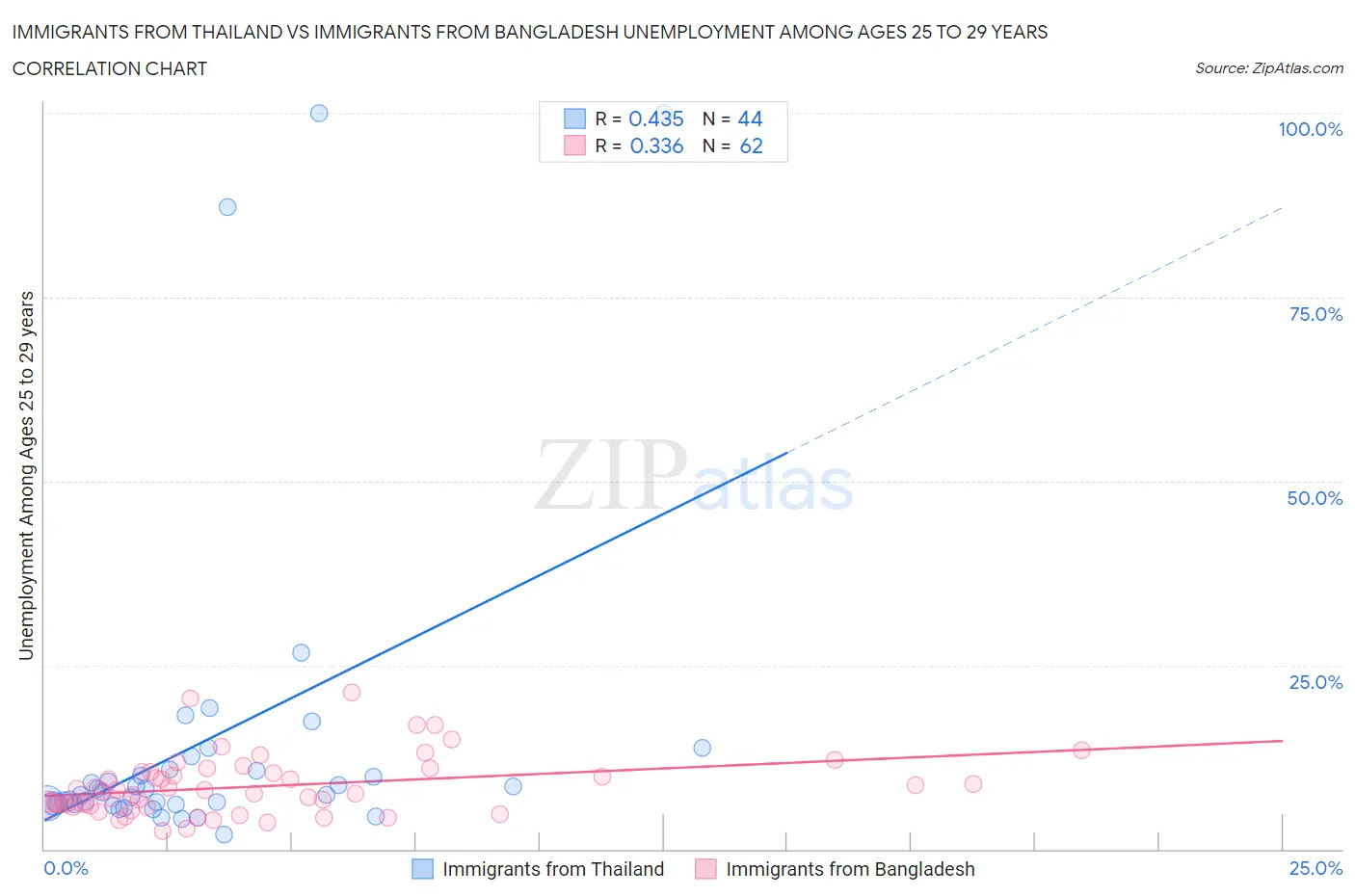 Immigrants from Thailand vs Immigrants from Bangladesh Unemployment Among Ages 25 to 29 years