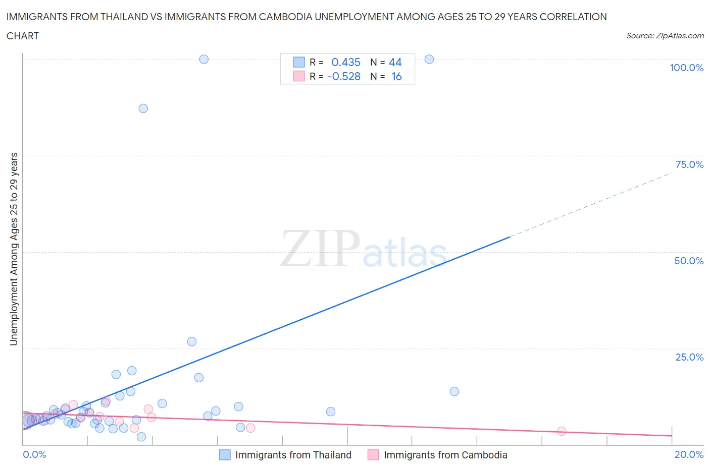 Immigrants from Thailand vs Immigrants from Cambodia Unemployment Among Ages 25 to 29 years