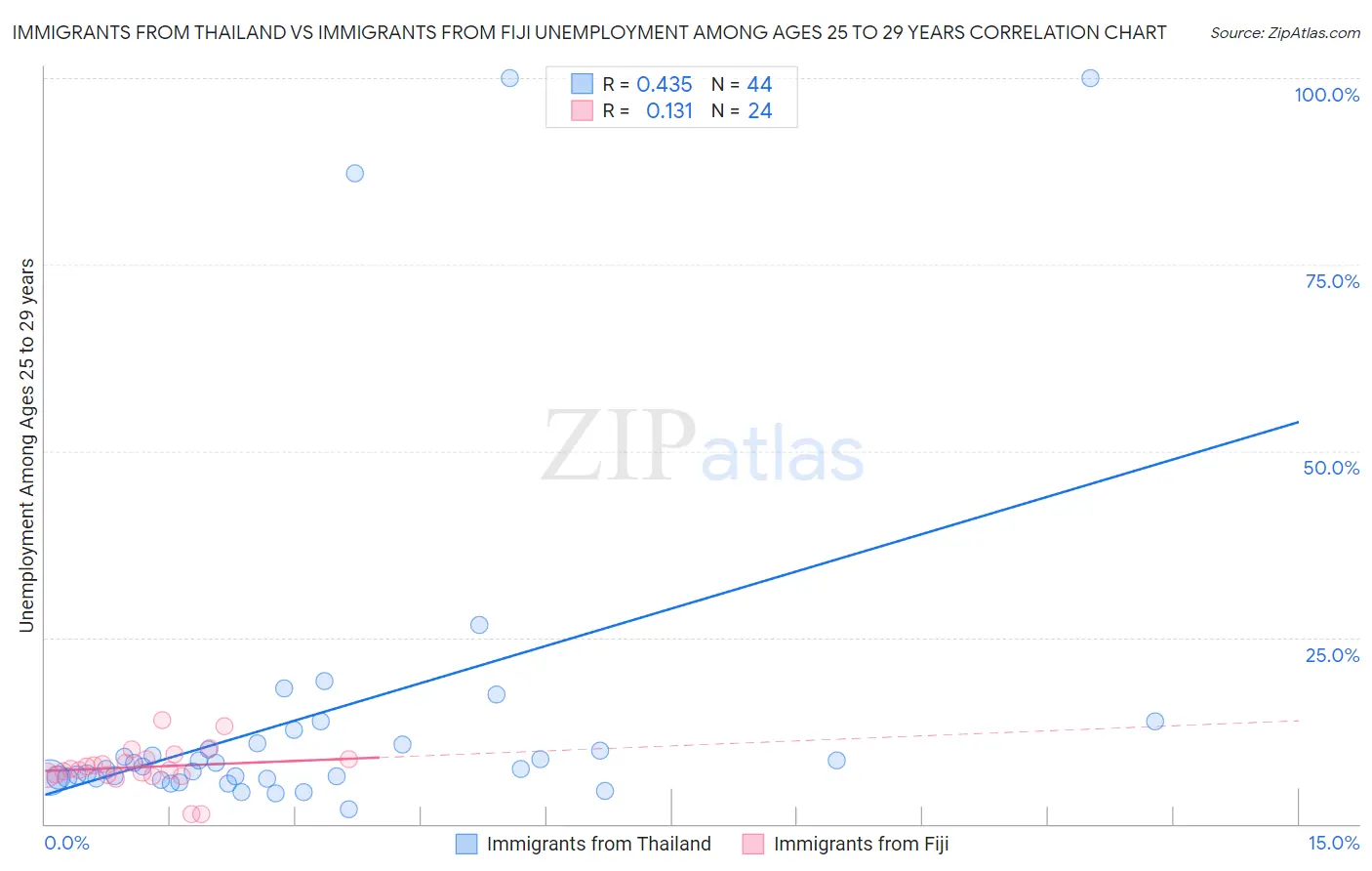 Immigrants from Thailand vs Immigrants from Fiji Unemployment Among Ages 25 to 29 years