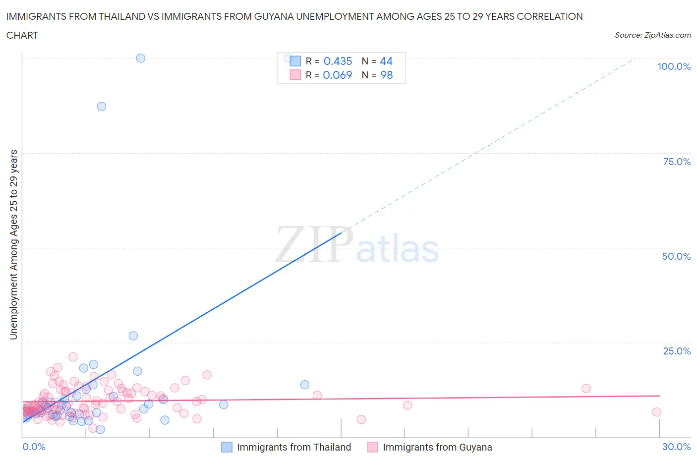 Immigrants from Thailand vs Immigrants from Guyana Unemployment Among Ages 25 to 29 years
