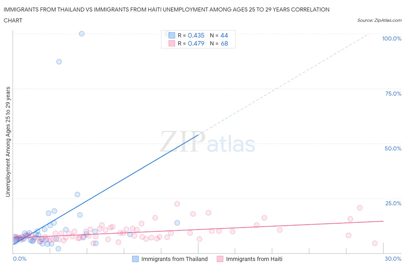 Immigrants from Thailand vs Immigrants from Haiti Unemployment Among Ages 25 to 29 years