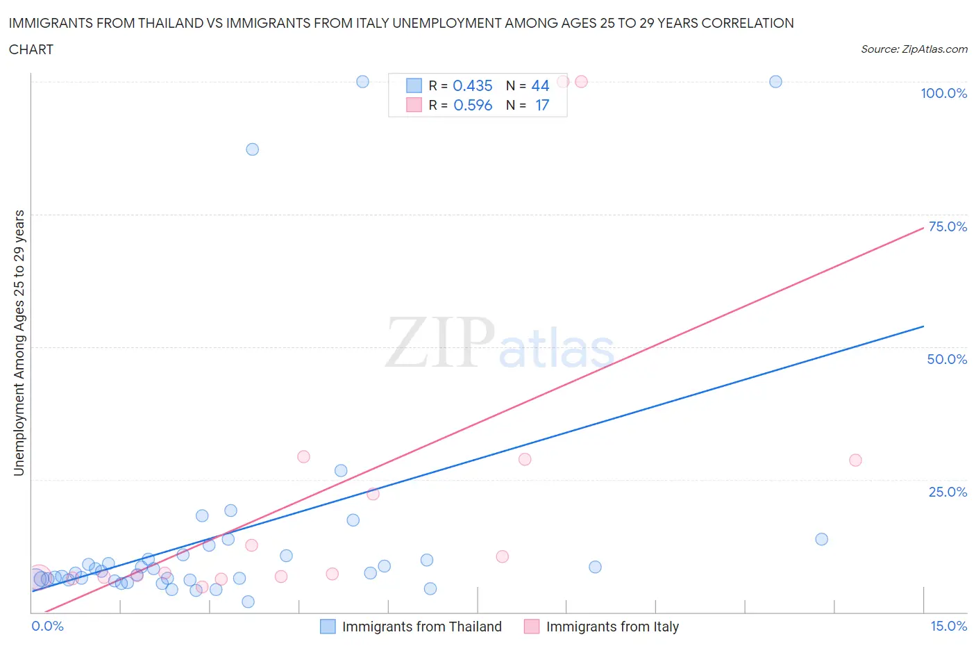 Immigrants from Thailand vs Immigrants from Italy Unemployment Among Ages 25 to 29 years