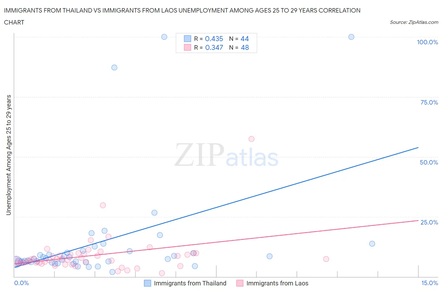 Immigrants from Thailand vs Immigrants from Laos Unemployment Among Ages 25 to 29 years