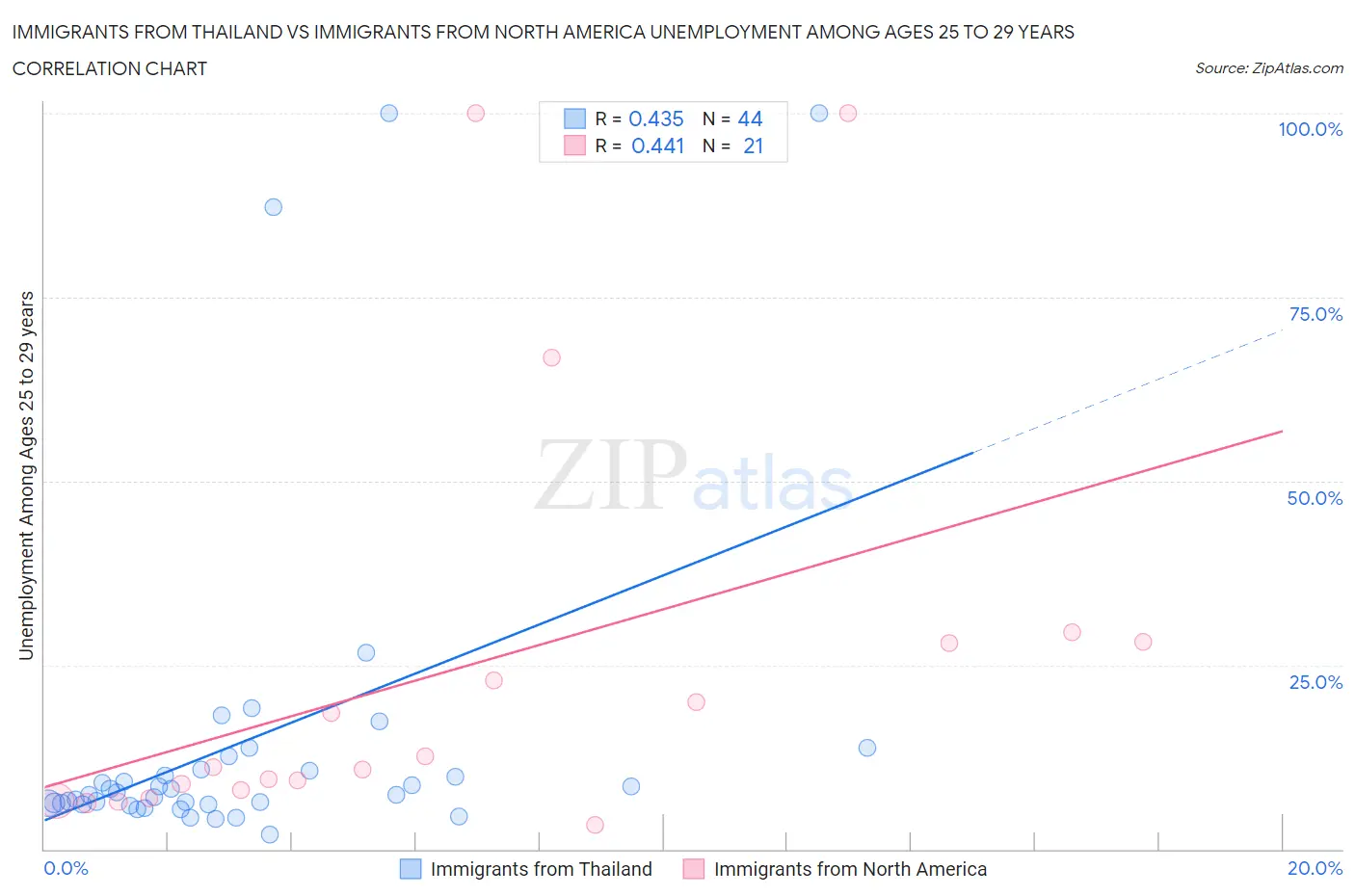 Immigrants from Thailand vs Immigrants from North America Unemployment Among Ages 25 to 29 years