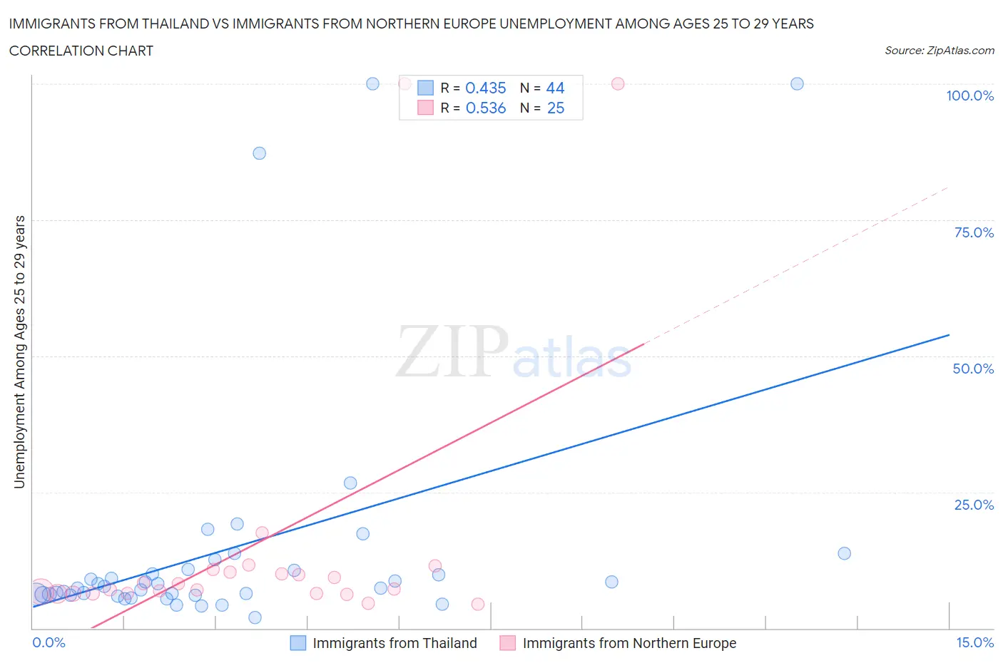 Immigrants from Thailand vs Immigrants from Northern Europe Unemployment Among Ages 25 to 29 years