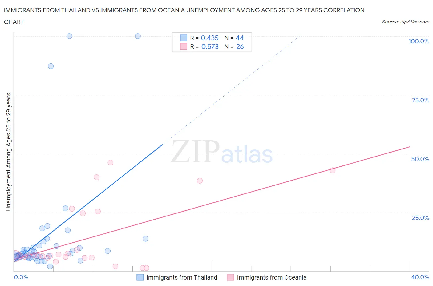 Immigrants from Thailand vs Immigrants from Oceania Unemployment Among Ages 25 to 29 years