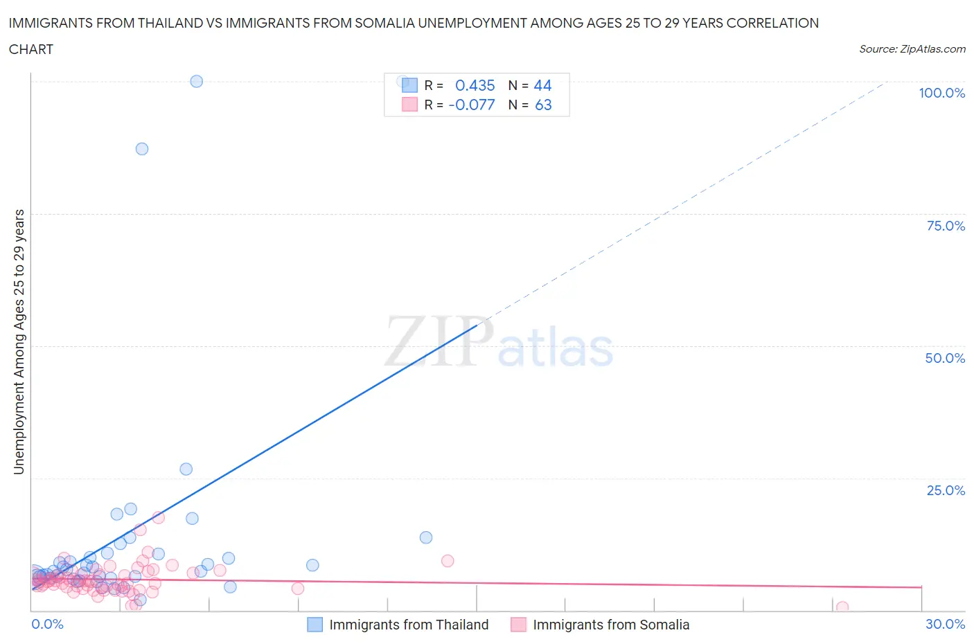 Immigrants from Thailand vs Immigrants from Somalia Unemployment Among Ages 25 to 29 years