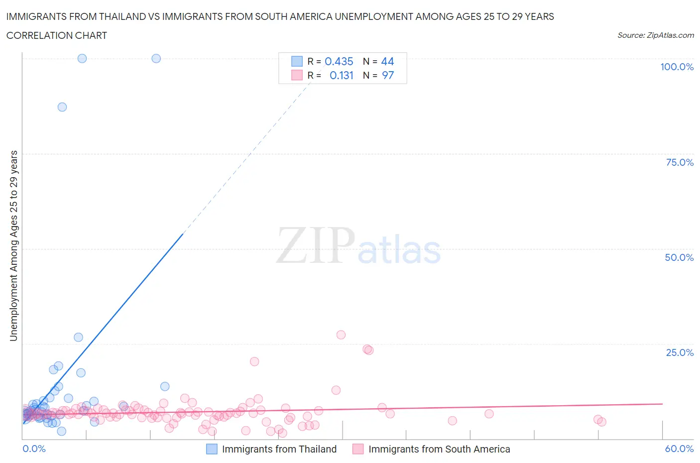 Immigrants from Thailand vs Immigrants from South America Unemployment Among Ages 25 to 29 years