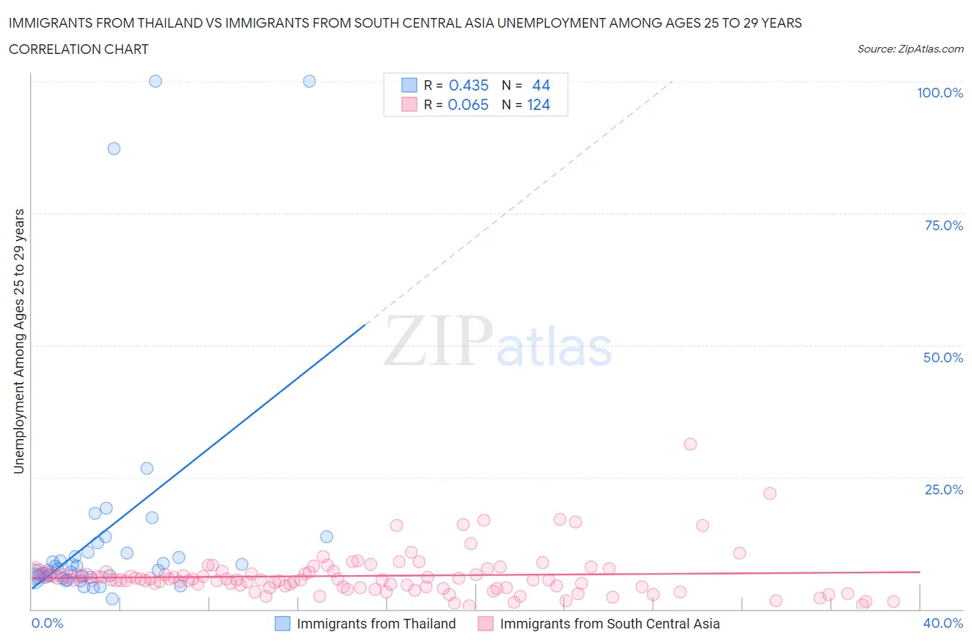 Immigrants from Thailand vs Immigrants from South Central Asia Unemployment Among Ages 25 to 29 years