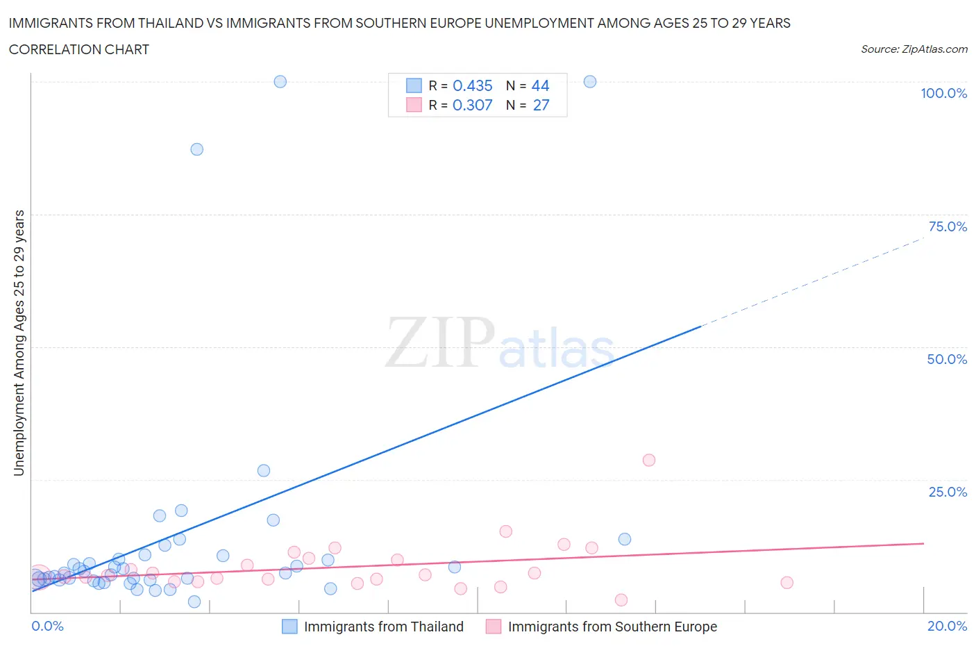 Immigrants from Thailand vs Immigrants from Southern Europe Unemployment Among Ages 25 to 29 years