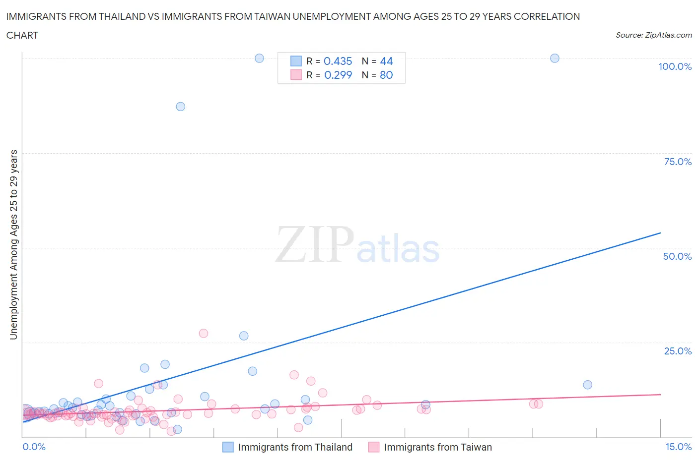 Immigrants from Thailand vs Immigrants from Taiwan Unemployment Among Ages 25 to 29 years