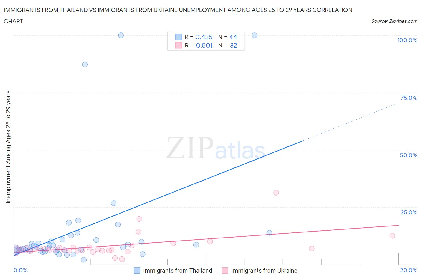 Immigrants from Thailand vs Immigrants from Ukraine Unemployment Among Ages 25 to 29 years