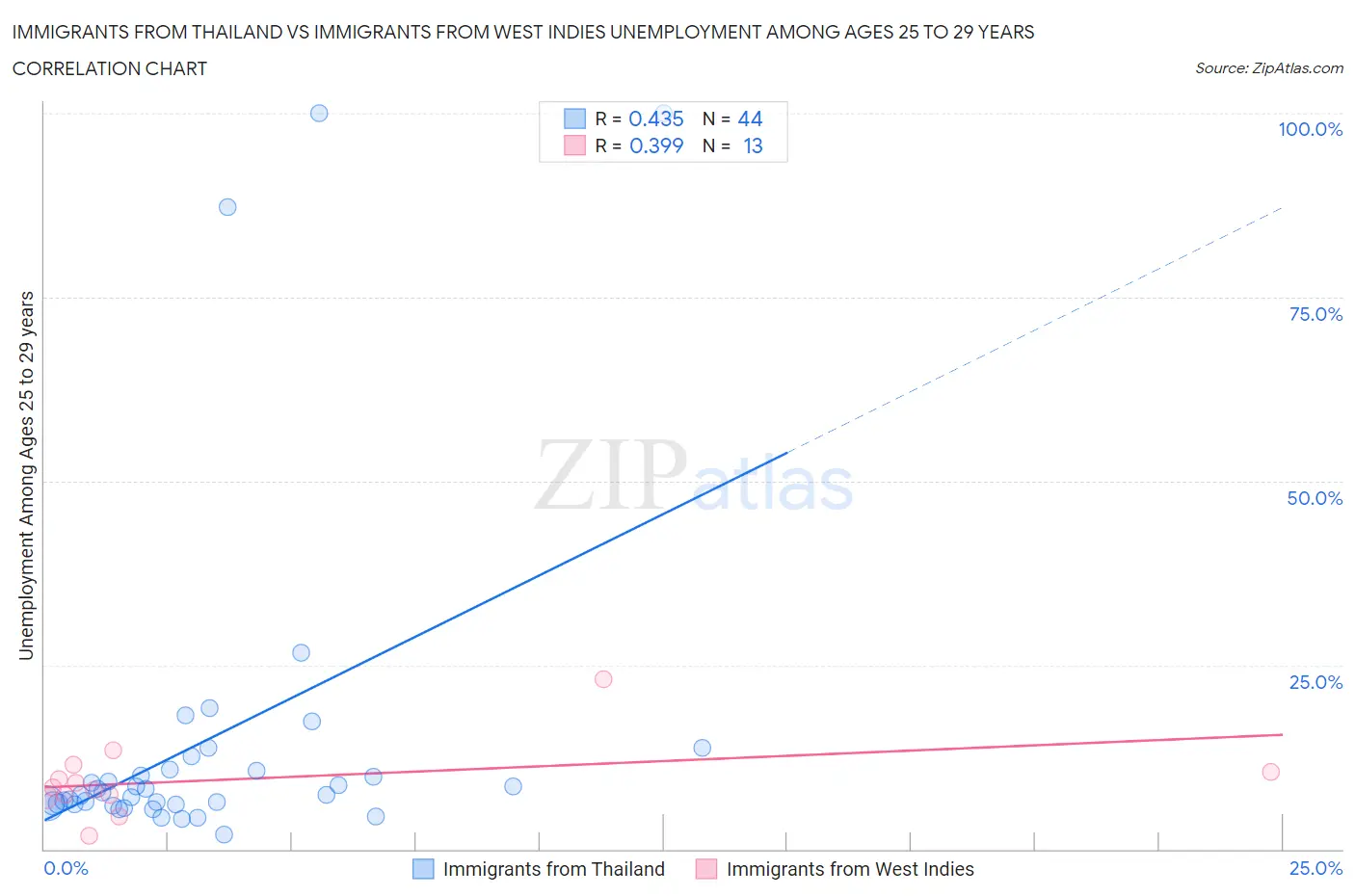 Immigrants from Thailand vs Immigrants from West Indies Unemployment Among Ages 25 to 29 years