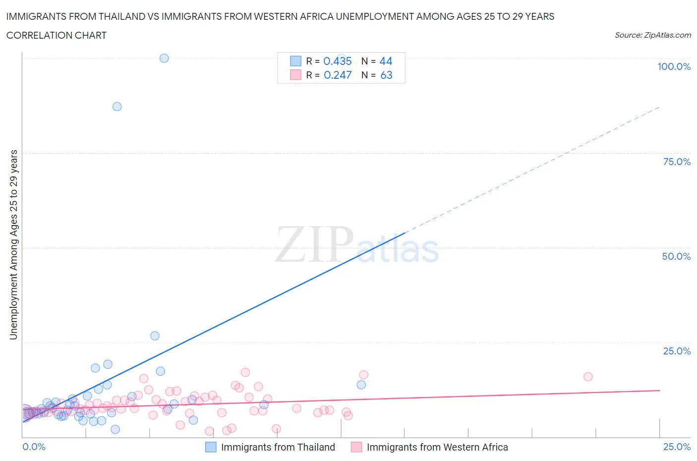 Immigrants from Thailand vs Immigrants from Western Africa Unemployment Among Ages 25 to 29 years