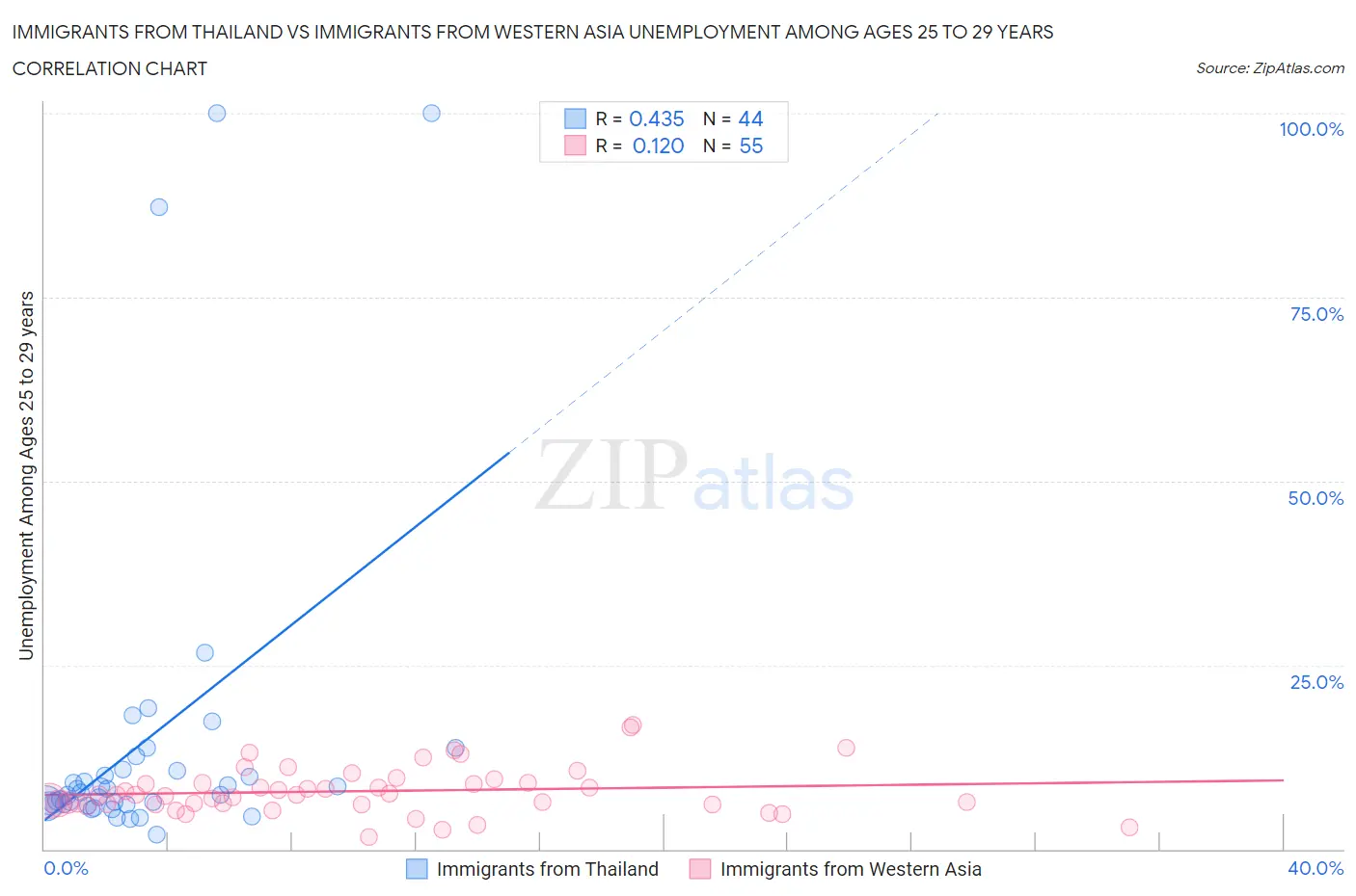 Immigrants from Thailand vs Immigrants from Western Asia Unemployment Among Ages 25 to 29 years