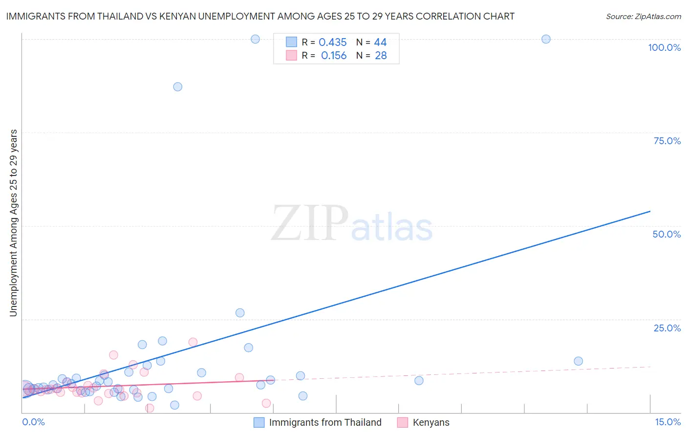 Immigrants from Thailand vs Kenyan Unemployment Among Ages 25 to 29 years