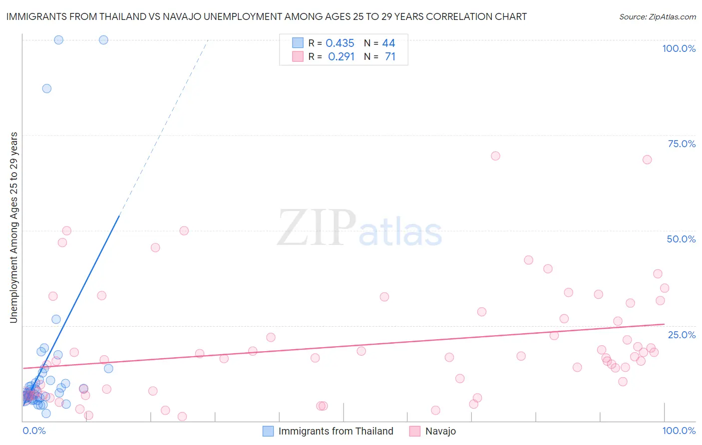 Immigrants from Thailand vs Navajo Unemployment Among Ages 25 to 29 years