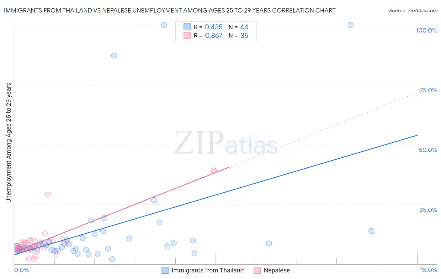Immigrants from Thailand vs Nepalese Unemployment Among Ages 25 to 29 years
