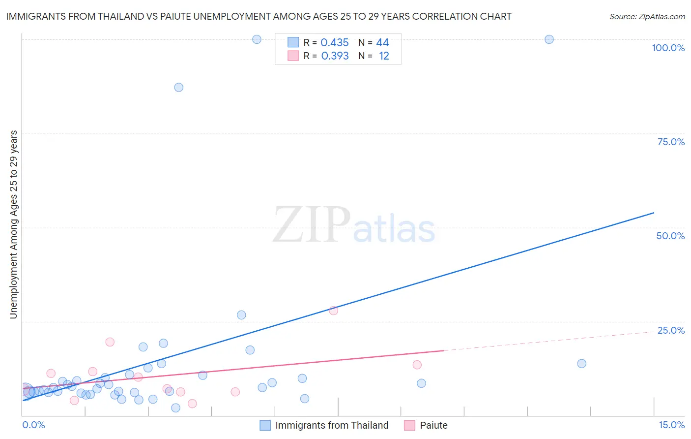 Immigrants from Thailand vs Paiute Unemployment Among Ages 25 to 29 years