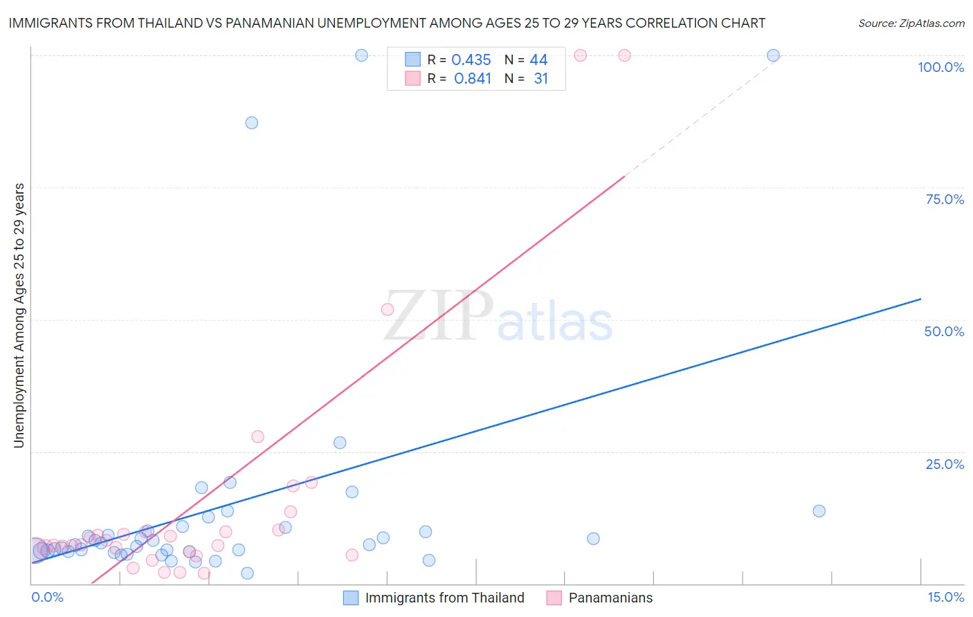 Immigrants from Thailand vs Panamanian Unemployment Among Ages 25 to 29 years