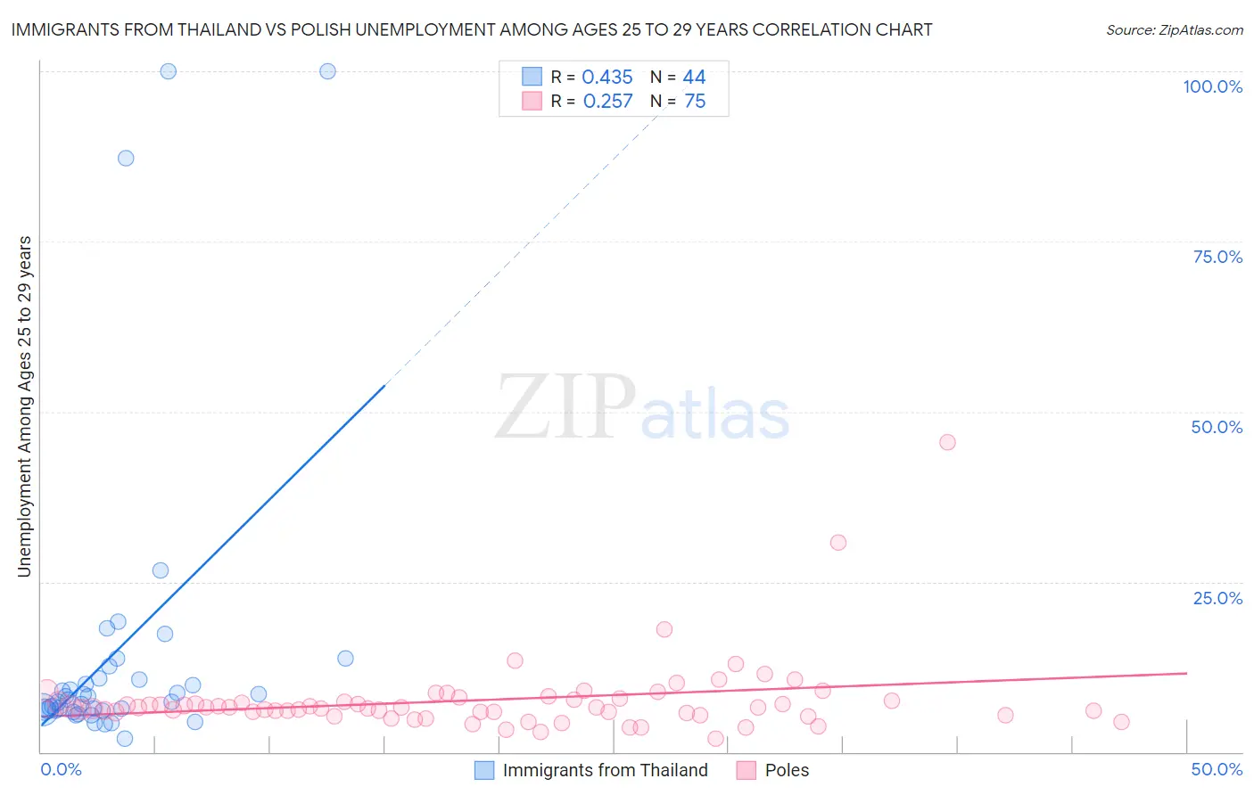 Immigrants from Thailand vs Polish Unemployment Among Ages 25 to 29 years