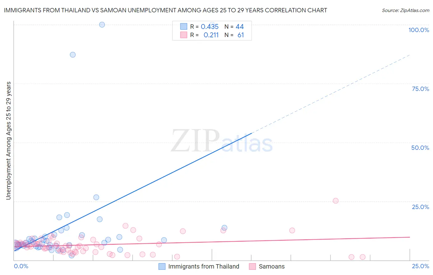 Immigrants from Thailand vs Samoan Unemployment Among Ages 25 to 29 years