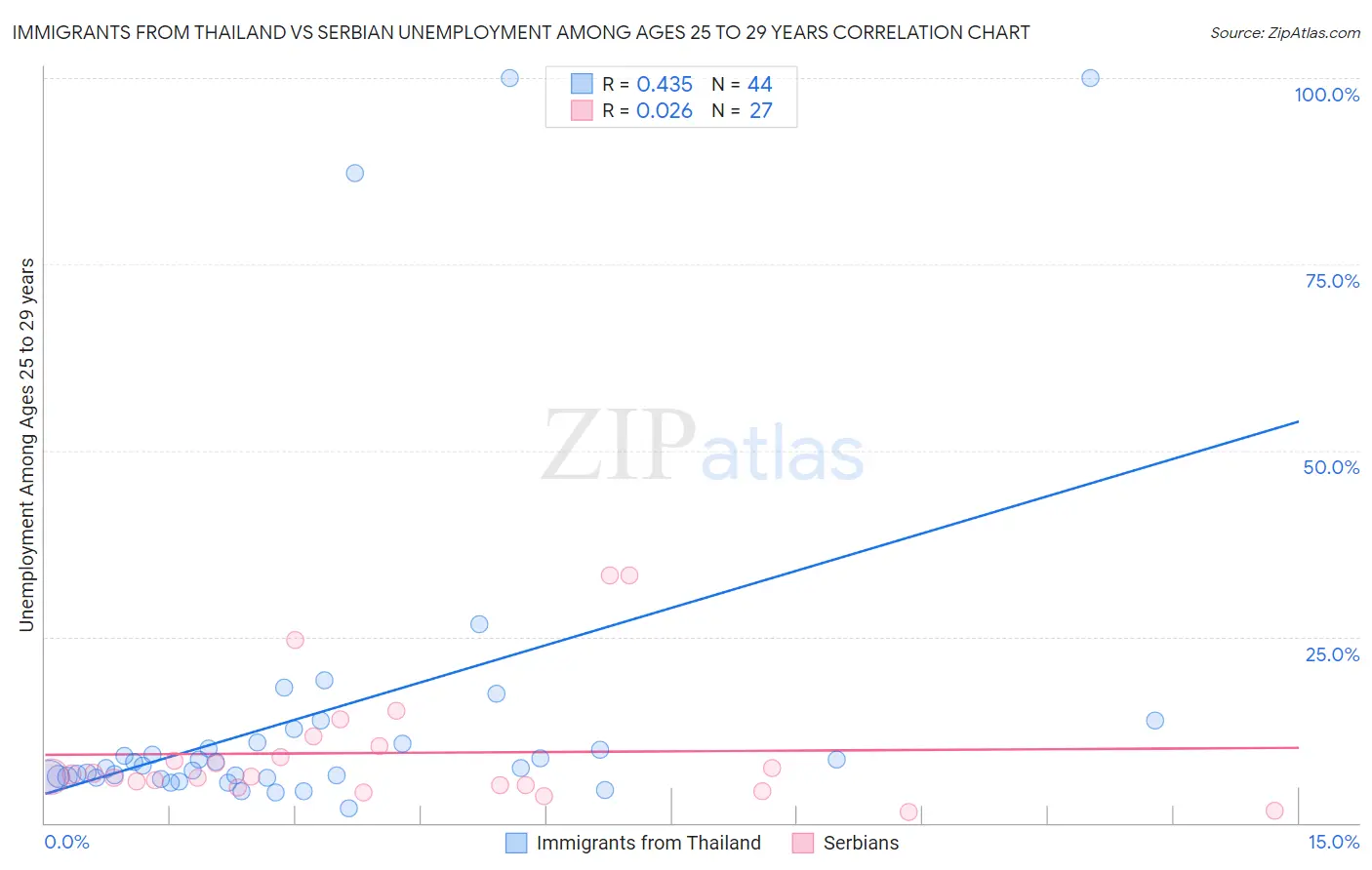 Immigrants from Thailand vs Serbian Unemployment Among Ages 25 to 29 years