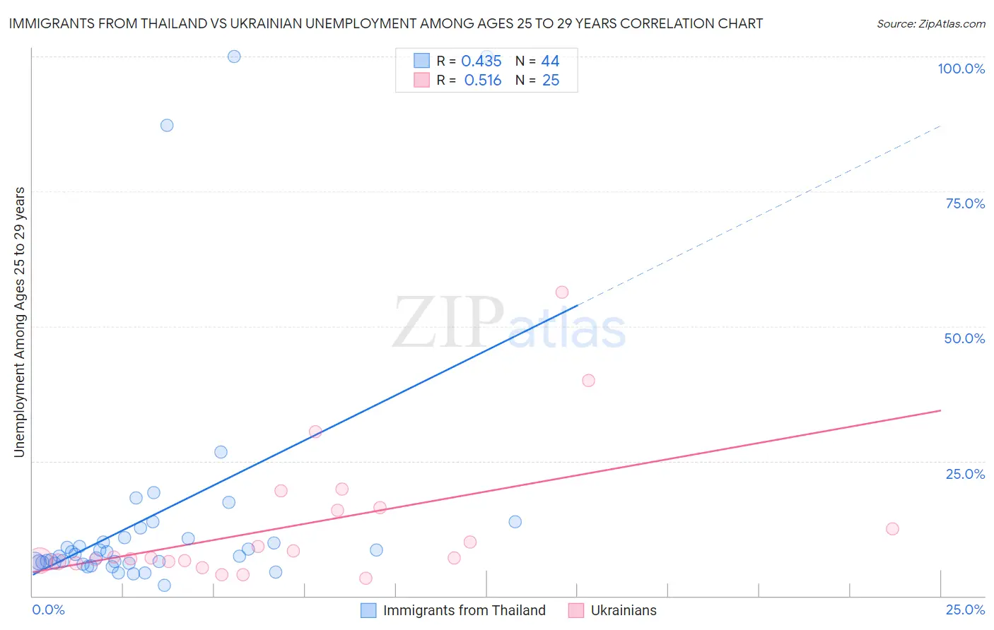 Immigrants from Thailand vs Ukrainian Unemployment Among Ages 25 to 29 years