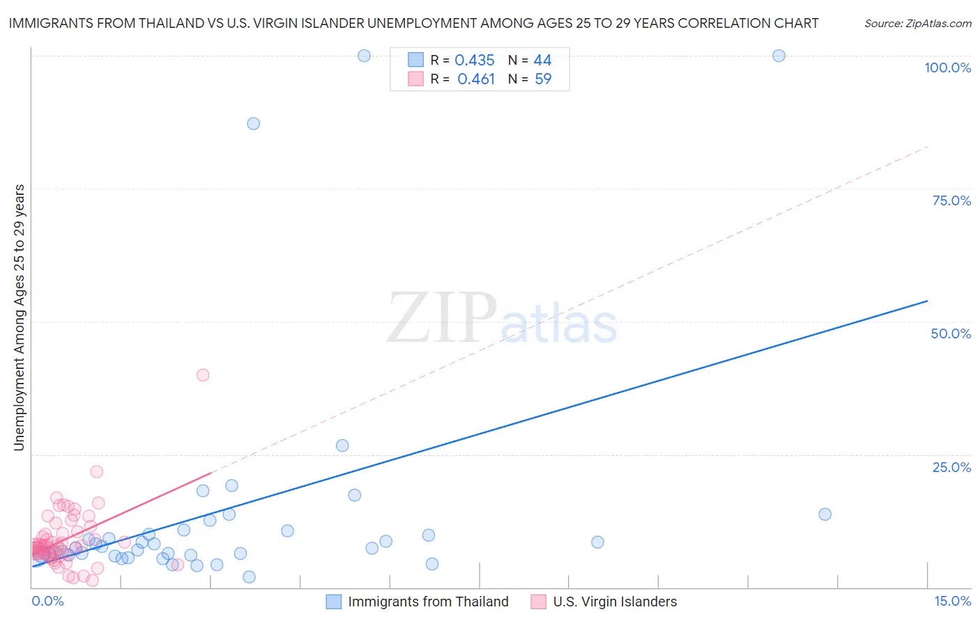 Immigrants from Thailand vs U.S. Virgin Islander Unemployment Among Ages 25 to 29 years