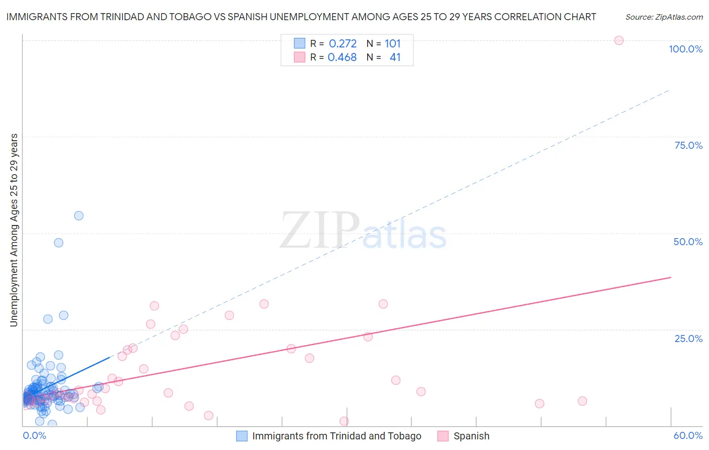 Immigrants from Trinidad and Tobago vs Spanish Unemployment Among Ages 25 to 29 years
