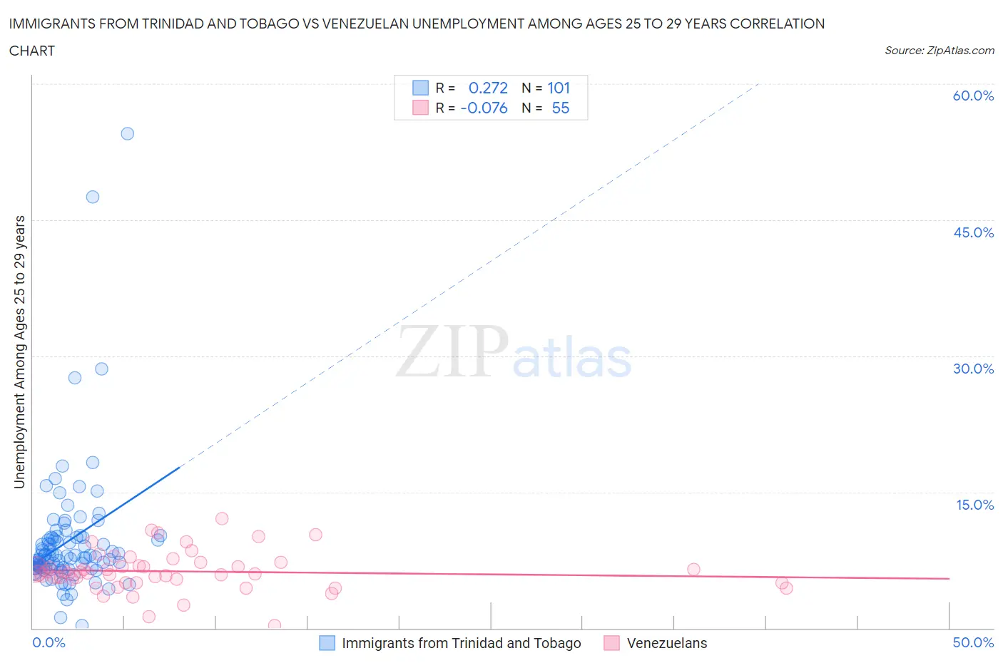 Immigrants from Trinidad and Tobago vs Venezuelan Unemployment Among Ages 25 to 29 years