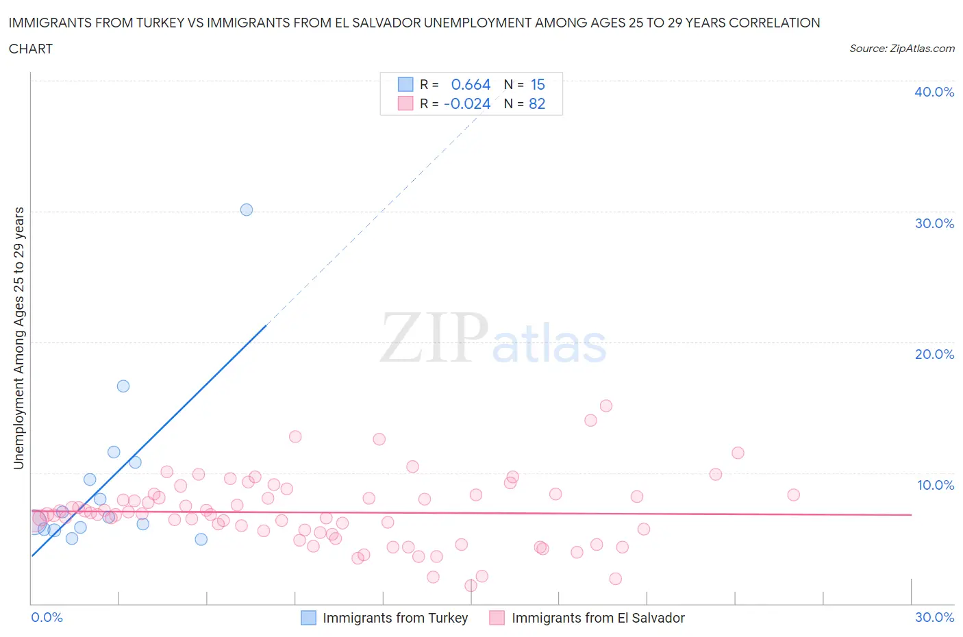 Immigrants from Turkey vs Immigrants from El Salvador Unemployment Among Ages 25 to 29 years