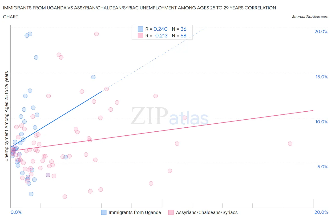 Immigrants from Uganda vs Assyrian/Chaldean/Syriac Unemployment Among Ages 25 to 29 years