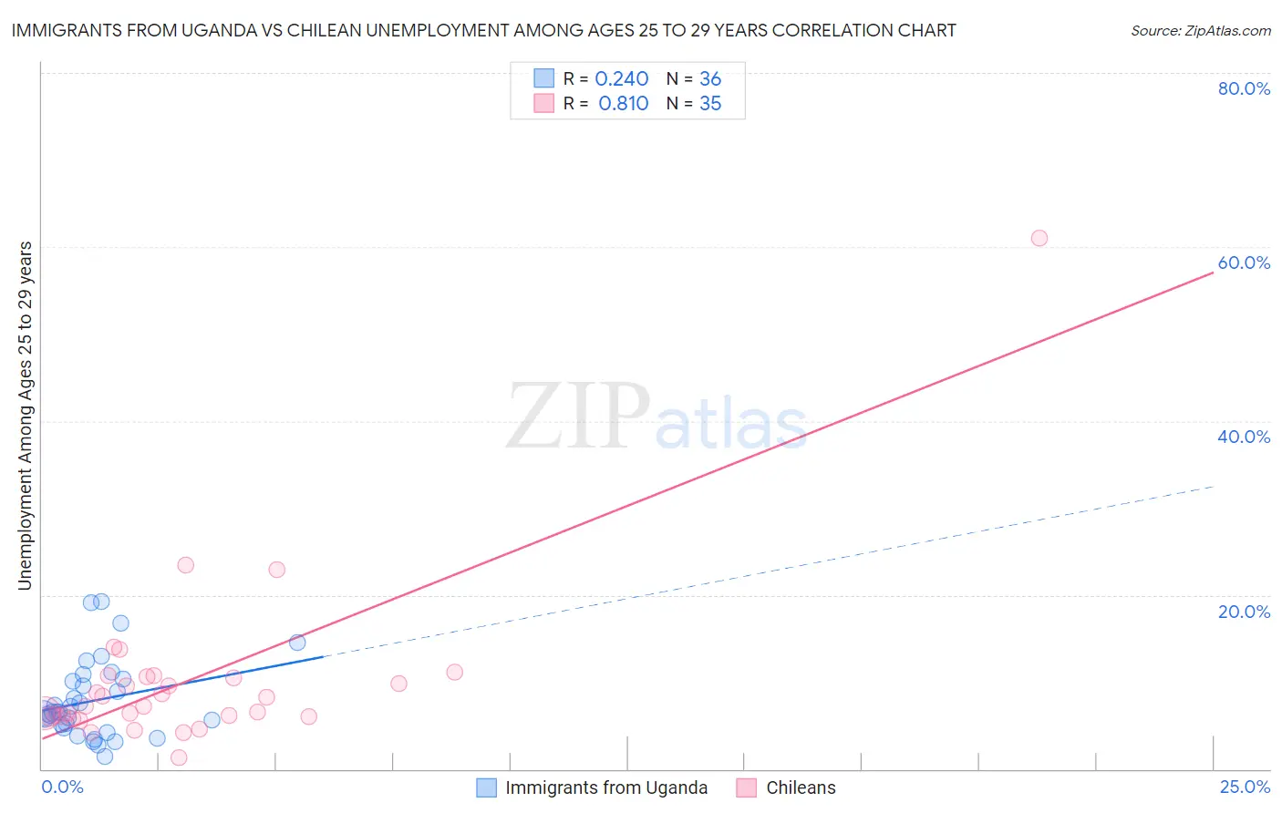 Immigrants from Uganda vs Chilean Unemployment Among Ages 25 to 29 years