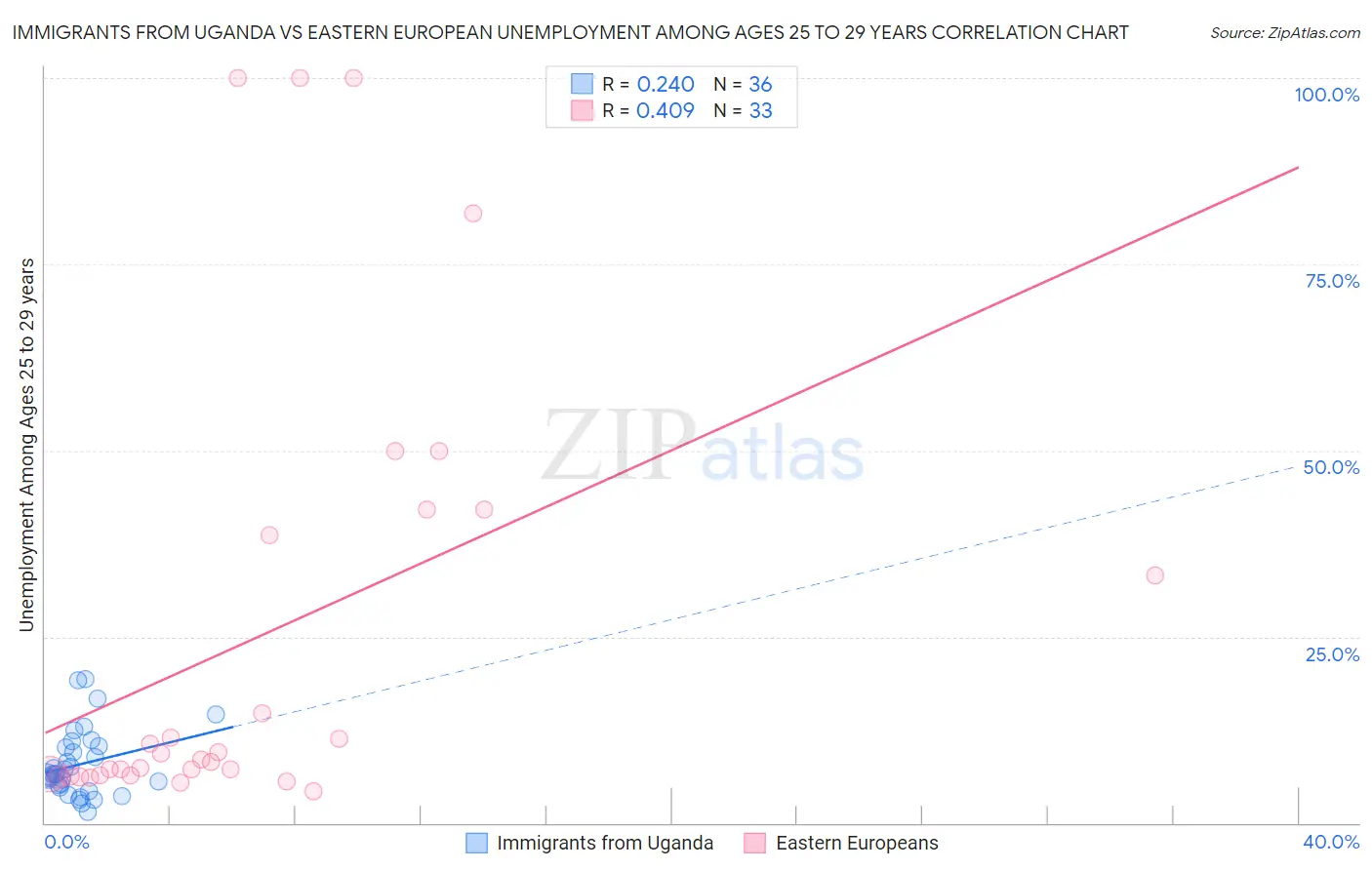 Immigrants from Uganda vs Eastern European Unemployment Among Ages 25 to 29 years