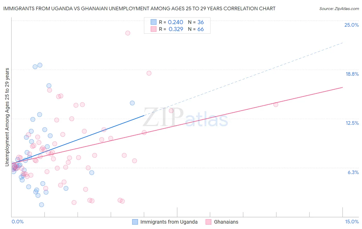 Immigrants from Uganda vs Ghanaian Unemployment Among Ages 25 to 29 years