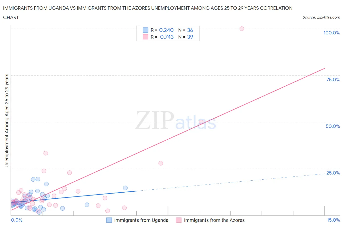 Immigrants from Uganda vs Immigrants from the Azores Unemployment Among Ages 25 to 29 years