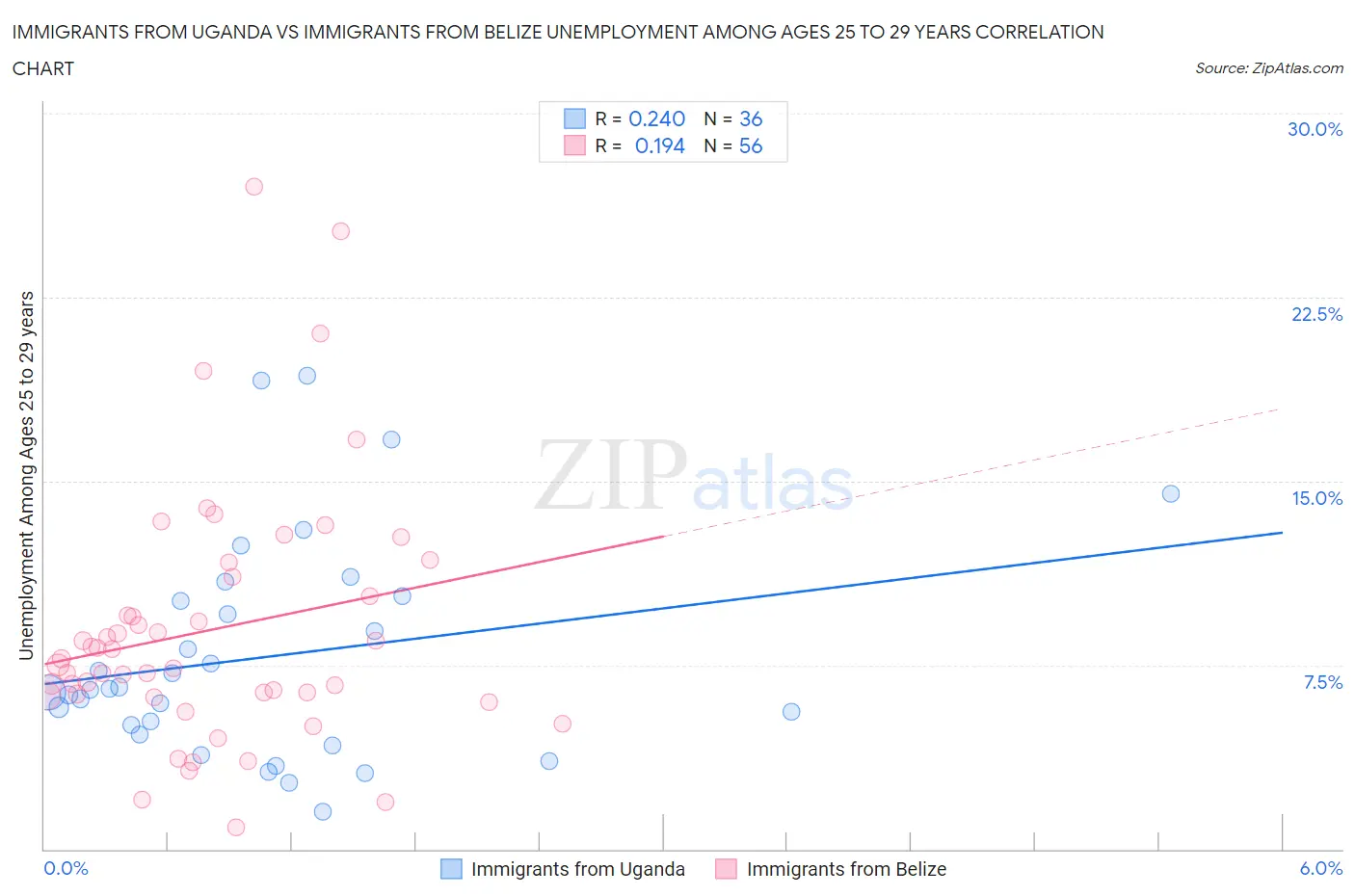 Immigrants from Uganda vs Immigrants from Belize Unemployment Among Ages 25 to 29 years