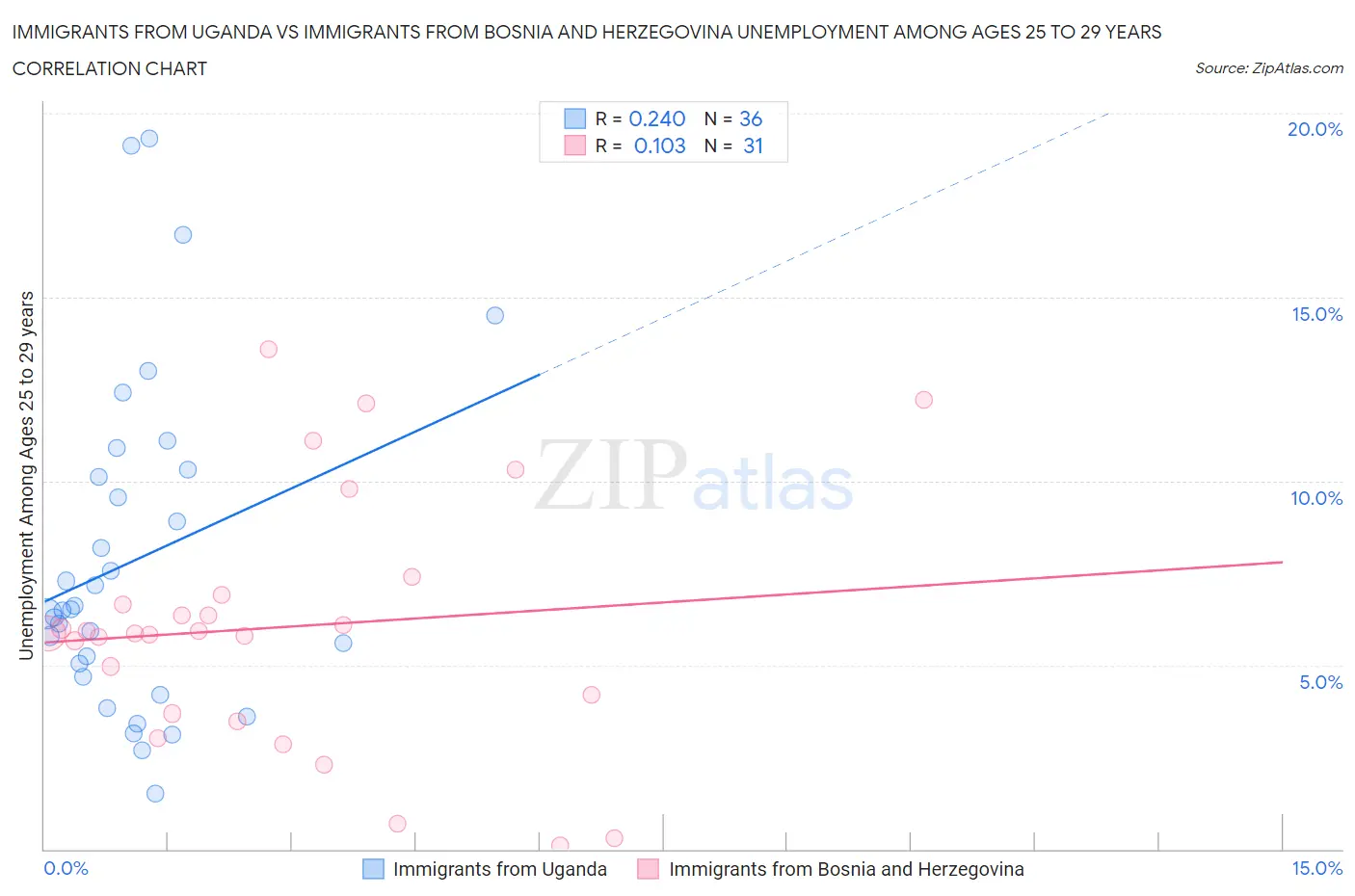 Immigrants from Uganda vs Immigrants from Bosnia and Herzegovina Unemployment Among Ages 25 to 29 years