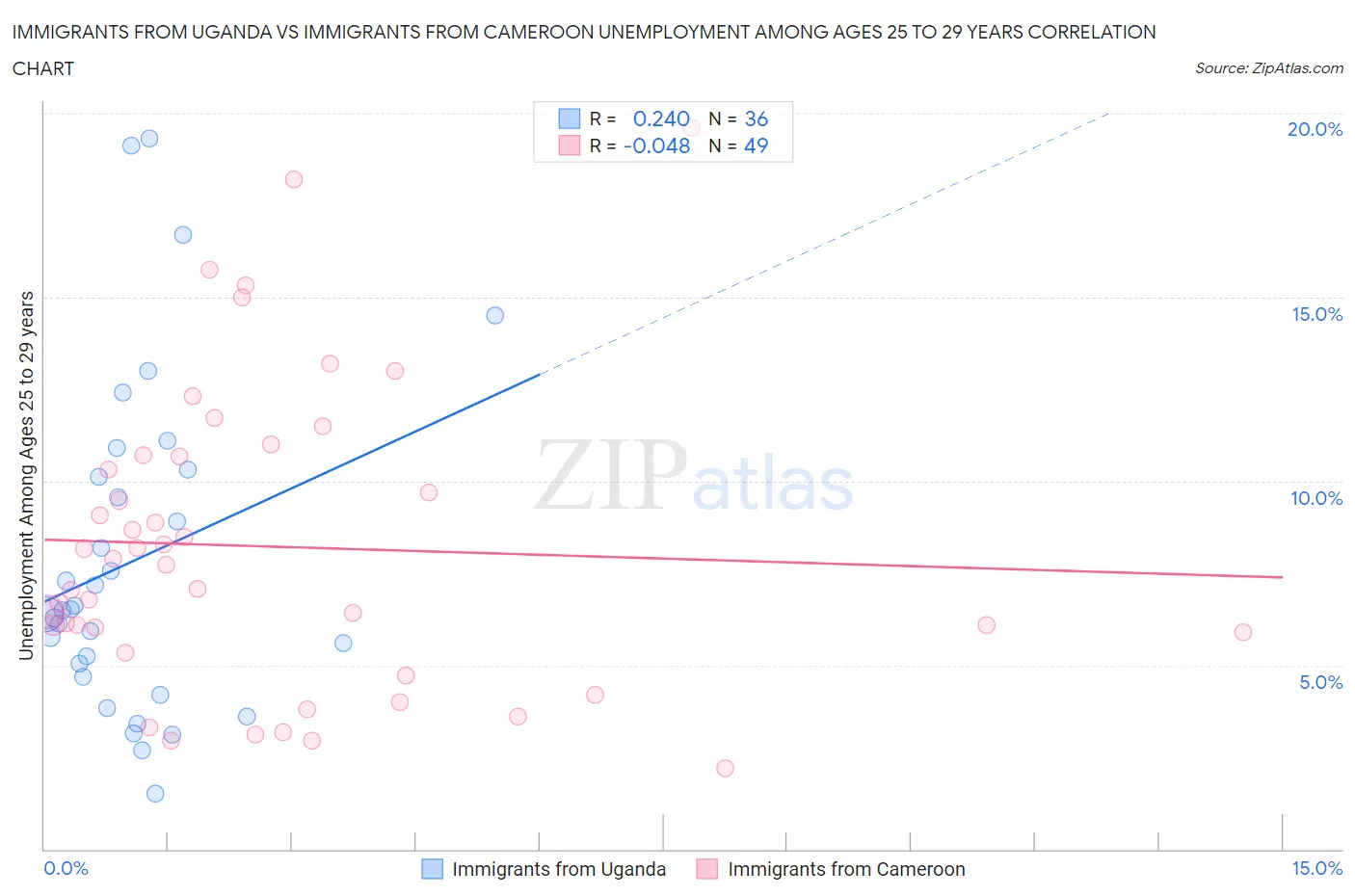 Immigrants from Uganda vs Immigrants from Cameroon Unemployment Among Ages 25 to 29 years