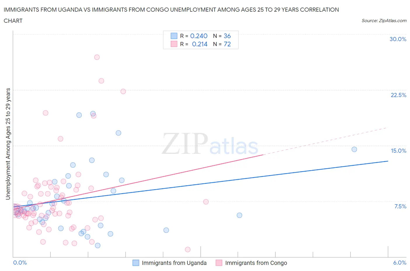 Immigrants from Uganda vs Immigrants from Congo Unemployment Among Ages 25 to 29 years