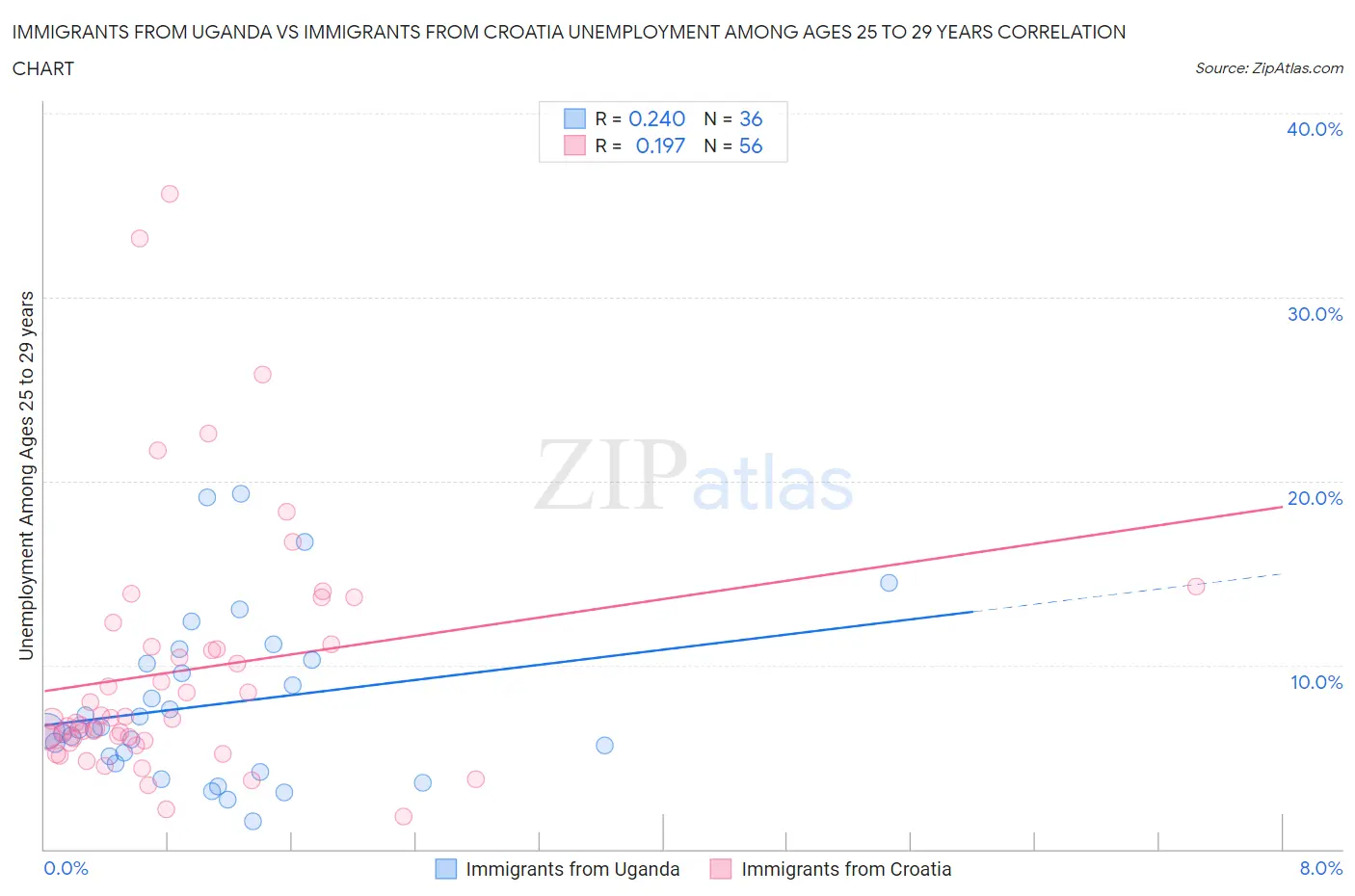 Immigrants from Uganda vs Immigrants from Croatia Unemployment Among Ages 25 to 29 years
